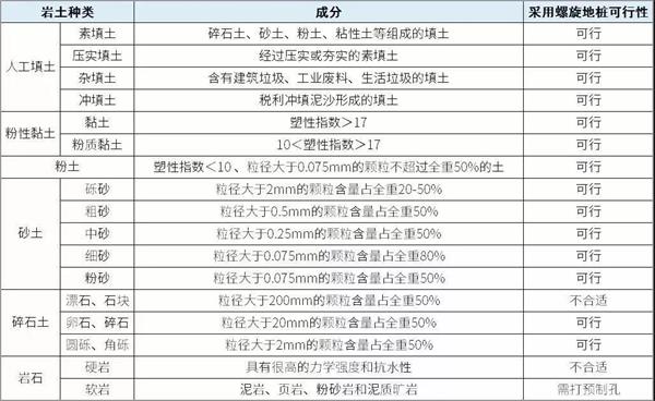 湘潭镀锌螺旋地桩产品适用环境